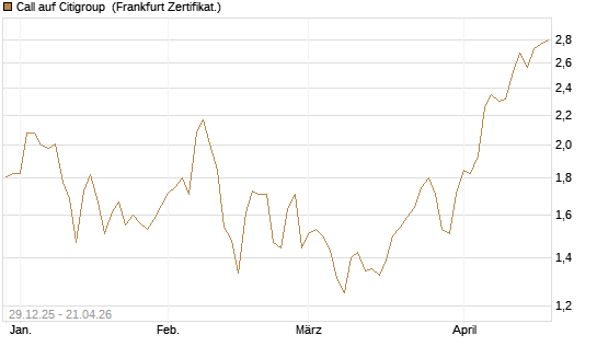 Call auf Citigroup [BNP Paribas Emissions- und Handelsges.] Chart