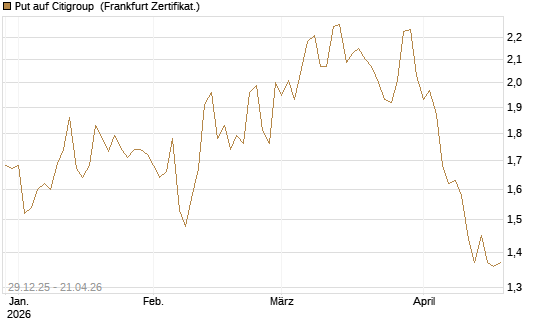 Put auf Citigroup [BNP Paribas Emissions- und Handelsges.] Chart
