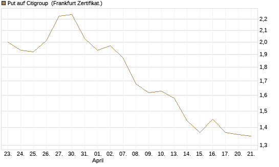 Put auf Citigroup [BNP Paribas Emissions- und Handelsges.] Chart