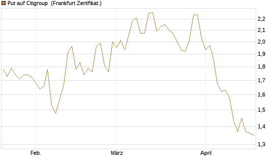 Put auf Citigroup [BNP Paribas Emissions- und Handelsges.] Chart