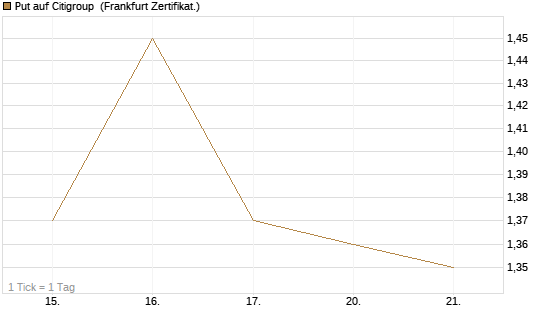 Put auf Citigroup [BNP Paribas Emissions- und Handelsges.] Chart