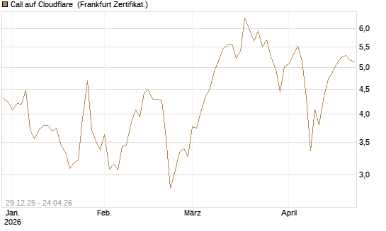 Call auf Cloudflare [BNP Paribas Emissions- und Handelsges.] Chart