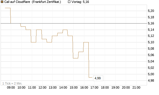 Call auf Cloudflare [BNP Paribas Emissions- und Handelsges.] Chart