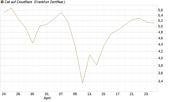 Call auf Cloudflare [BNP Paribas Emissions- und Handelsges.] Chart