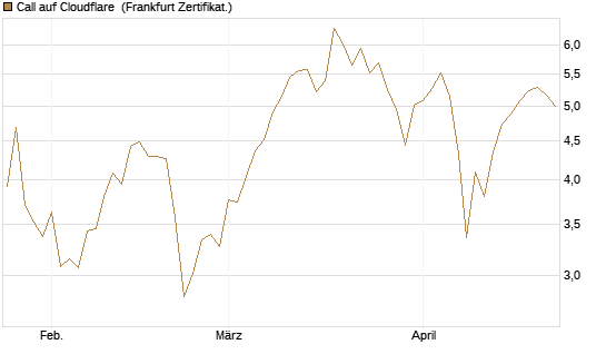 Call auf Cloudflare [BNP Paribas Emissions- und Handelsges.] Chart