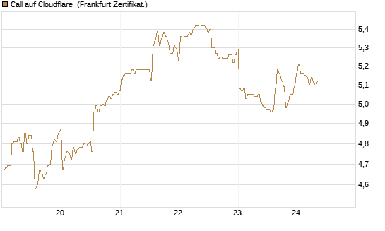 Call auf Cloudflare [BNP Paribas Emissions- und Handelsges.] Chart
