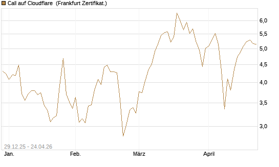 Call auf Cloudflare [BNP Paribas Emissions- und Handelsges.] Chart
