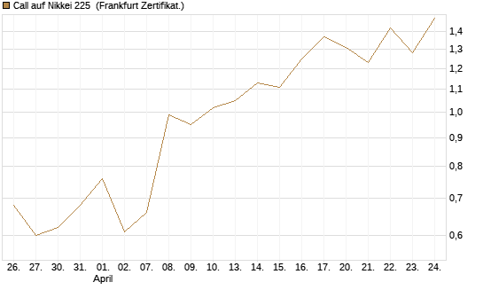 Call auf Nikkei 225 [Vontobel] Chart
