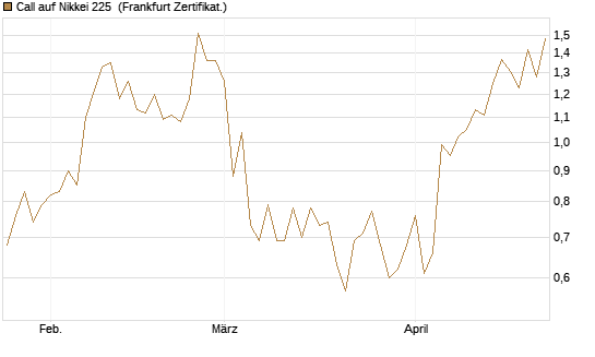 Call auf Nikkei 225 [Vontobel] Chart