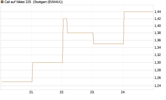 Call auf Nikkei 225 [Vontobel] Chart