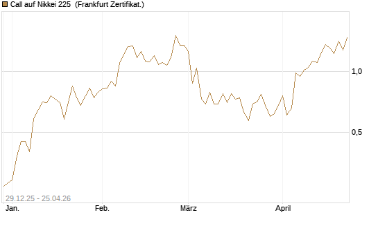 Call auf Nikkei 225 [Vontobel] Chart