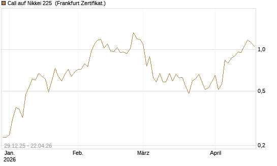 Call auf Nikkei 225 [Vontobel] Chart
