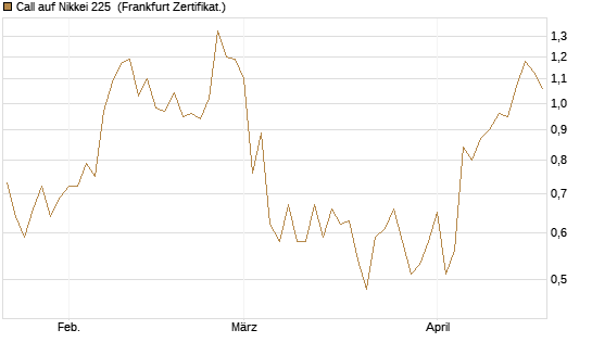 Call auf Nikkei 225 [Vontobel] Chart