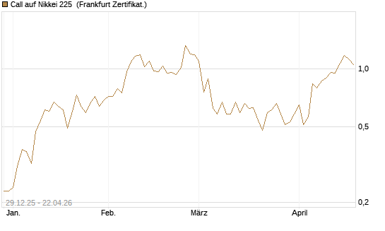 Call auf Nikkei 225 [Vontobel] Chart