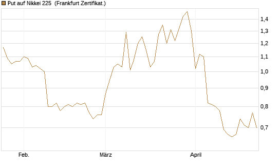 Put auf Nikkei 225 [Vontobel] Chart