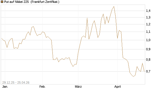 Put auf Nikkei 225 [Vontobel] Chart