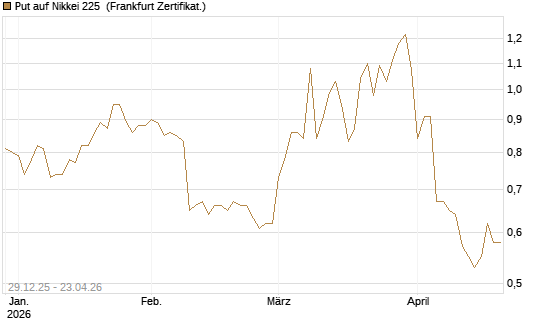 Put auf Nikkei 225 [Vontobel] Chart