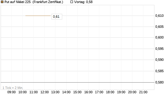 Put auf Nikkei 225 [Vontobel] Chart