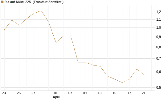 Put auf Nikkei 225 [Vontobel] Chart