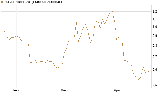 Put auf Nikkei 225 [Vontobel] Chart