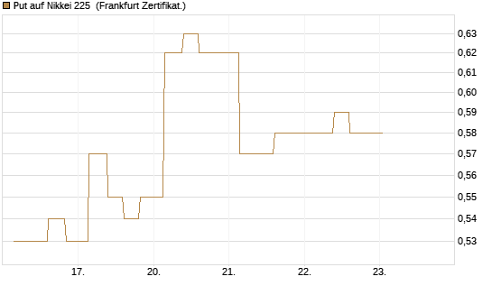 Put auf Nikkei 225 [Vontobel] Chart