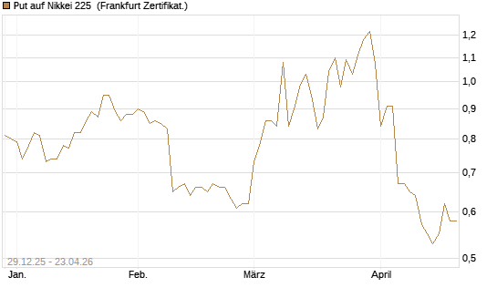 Put auf Nikkei 225 [Vontobel] Chart