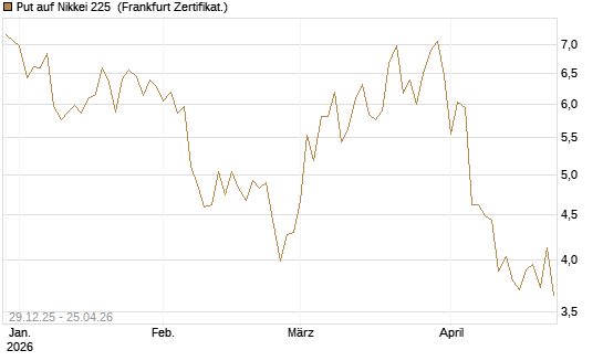 Put auf Nikkei 225 [Vontobel] Chart