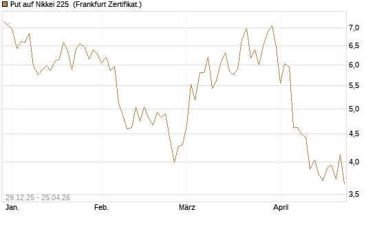 Put auf Nikkei 225 [Vontobel] Chart