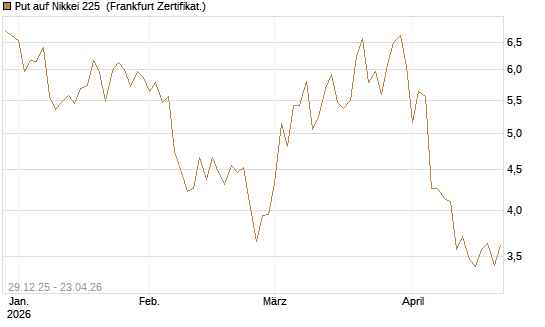 Put auf Nikkei 225 [Vontobel] Chart