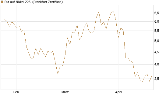 Put auf Nikkei 225 [Vontobel] Chart