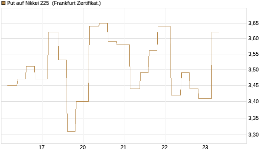 Put auf Nikkei 225 [Vontobel] Chart