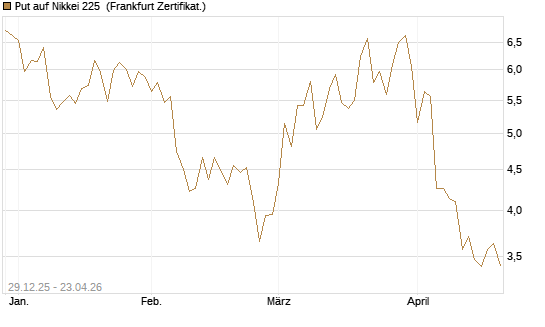 Put auf Nikkei 225 [Vontobel] Chart