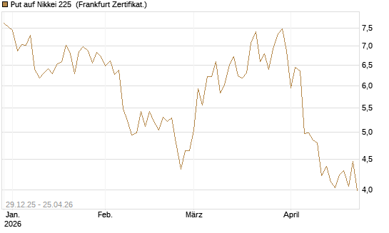 Put auf Nikkei 225 [Vontobel] Chart