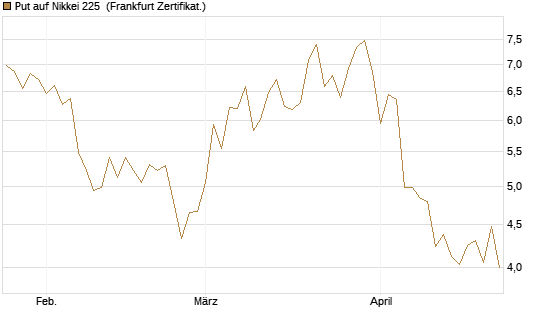 Put auf Nikkei 225 [Vontobel] Chart