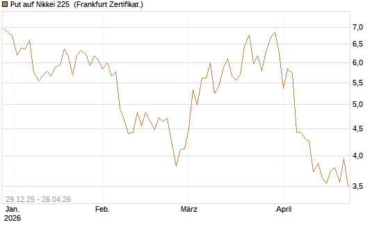 Put auf Nikkei 225 [Vontobel] Chart