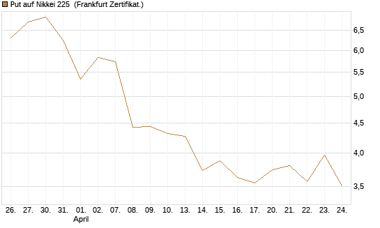 Put auf Nikkei 225 [Vontobel] Chart