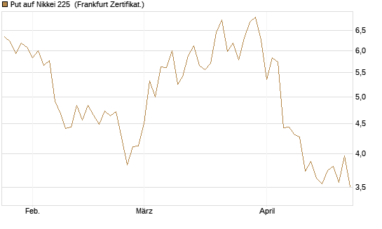 Put auf Nikkei 225 [Vontobel] Chart