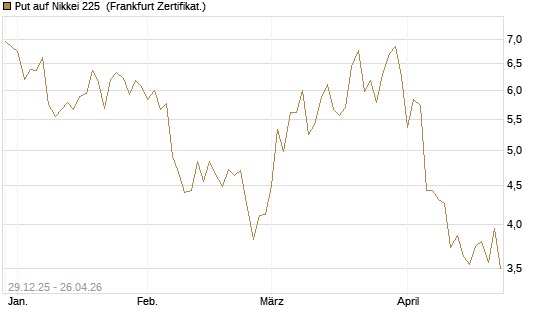 Put auf Nikkei 225 [Vontobel] Chart