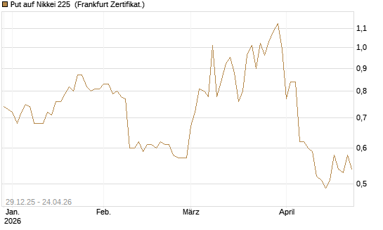 Put auf Nikkei 225 [Vontobel] Chart