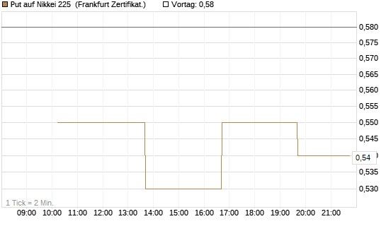 Put auf Nikkei 225 [Vontobel] Chart