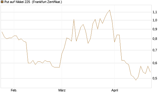 Put auf Nikkei 225 [Vontobel] Chart