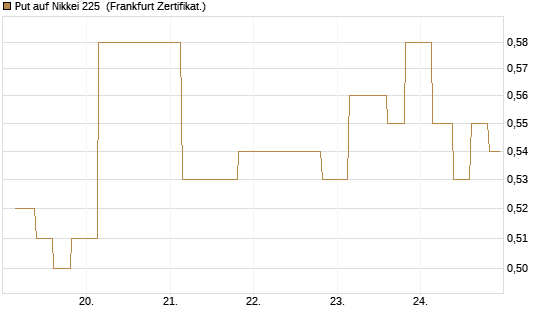 Put auf Nikkei 225 [Vontobel] Chart