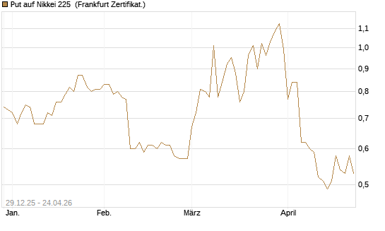 Put auf Nikkei 225 [Vontobel] Chart