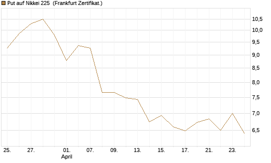 Put auf Nikkei 225 [Vontobel] Chart