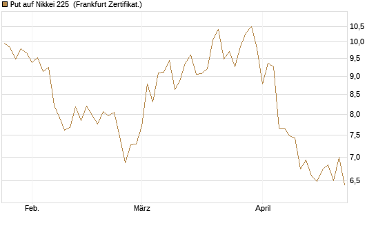 Put auf Nikkei 225 [Vontobel] Chart