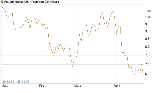 Put auf Nikkei 225 [Vontobel] Chart