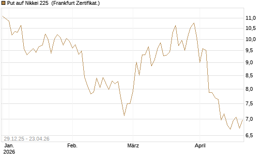 Put auf Nikkei 225 [Vontobel] Chart
