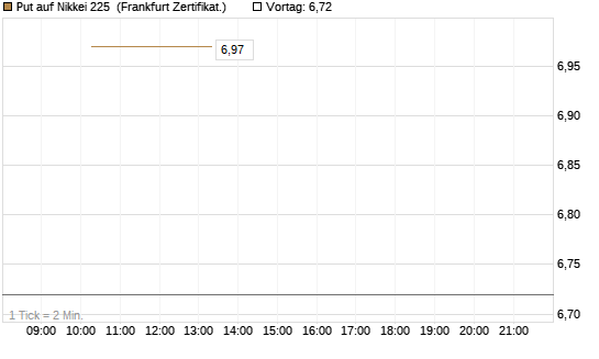 Put auf Nikkei 225 [Vontobel] Chart