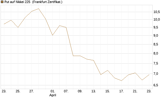 Put auf Nikkei 225 [Vontobel] Chart