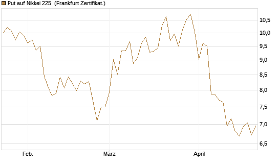 Put auf Nikkei 225 [Vontobel] Chart